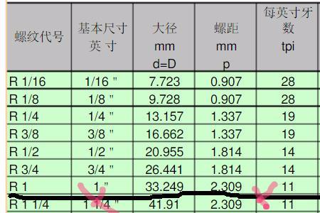 螺纹几分之几怎么看的