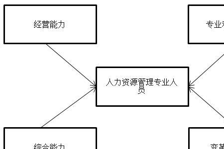 人事行政经理具备哪些能力