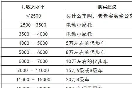 月薪7000全国多少人