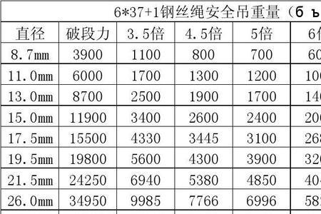 钢丝绳主要成分表