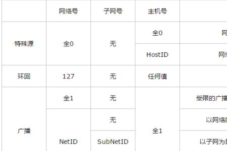 ip地址前两位一致是一个地址吗