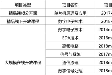 通信工程专业课哪个最难