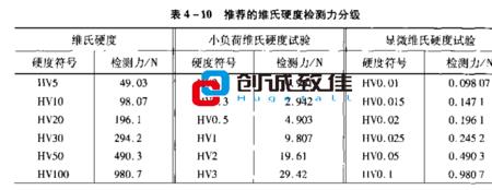 邵氏硬度与维氏硬度的换算