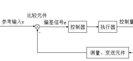 闭环伺服控制系统设置