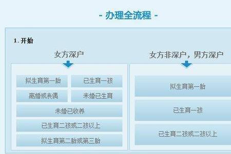 深圳流动人口申报登记途径