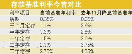 成都银行1万定期利息