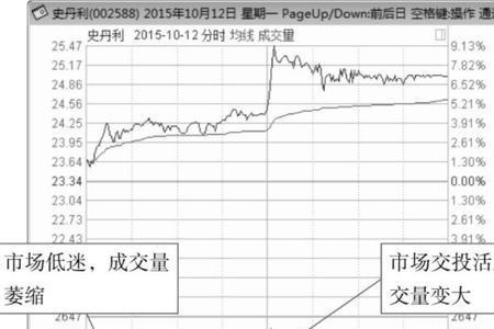 分时量里的红绿灰线代表什么