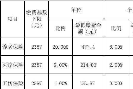 苏州社保缴的越多是不是越好