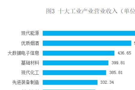 贵州各市工业总产值排名