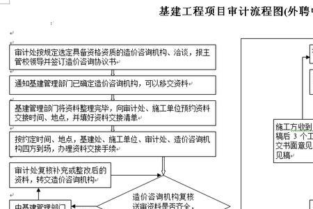 装修工程审计的流程