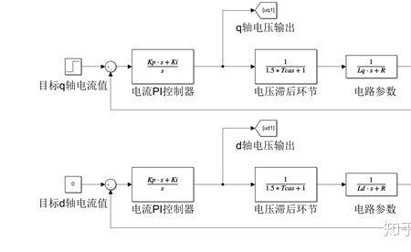 电机调速中PI调节器的作用是什么