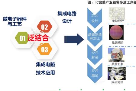 集成电路技术与管理就业前景