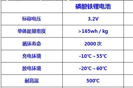 高锰铁锂电池优势