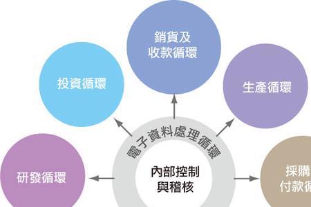 会计内部控制的概念及其重要性