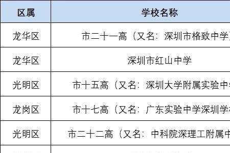 深圳高中的学位大概有多少