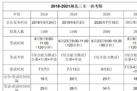 盐城三支一扶报名条件