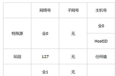 私网地址段分别属于哪一类地址