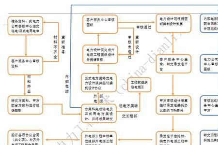 正常小区配电工程流程