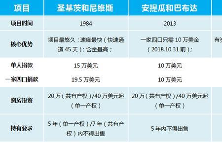 高净值移民最新规定