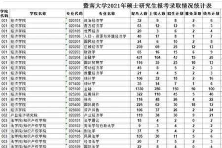 暨南大学会计专业本校考研率