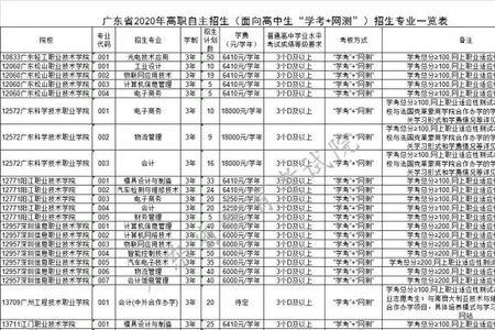 一类自主招生考什么