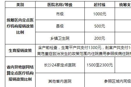 2022山东三甲医院新农合报销比例