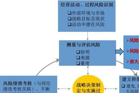 企业风险管理的原则