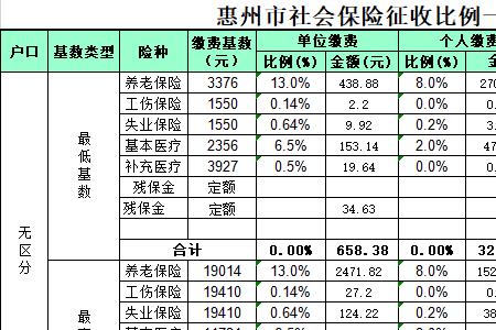 惠州社保和深圳社保差多少