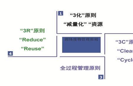 用能单位能源管理的原则