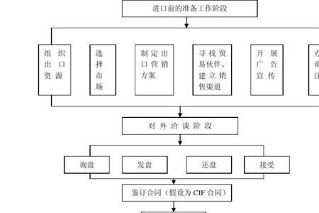 fob散货进仓流程