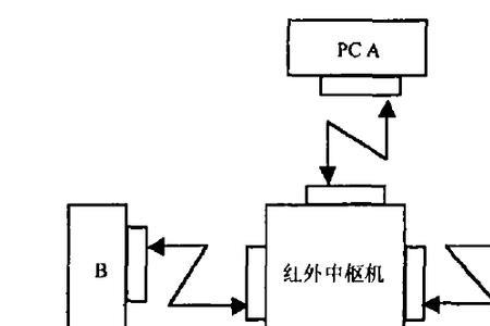 如何干扰红外线