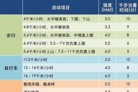 30分钟相当于多少千步当量