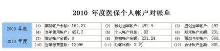 医保卡300额度怎么使用