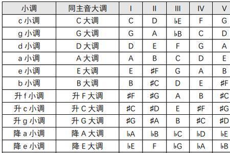 半音阶小调特点