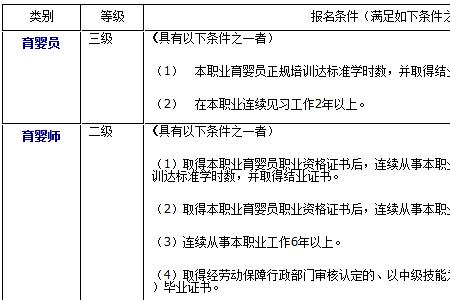 育婴师三级是什么级别