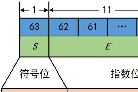 什么是单精度和双精度数据