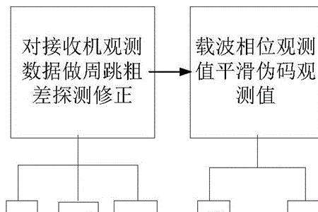 ppp精密单点定位原理