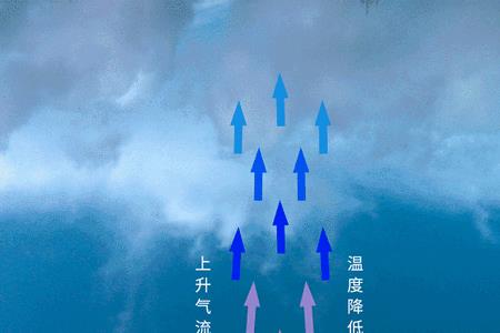 北方降雨云从哪里来