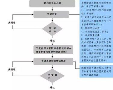 网约车营运证变更流程