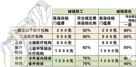 新农合省内报销多少