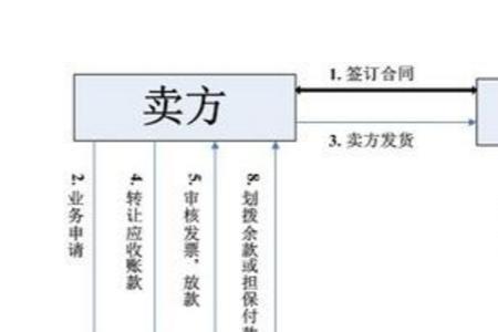 保理确权是什么意思