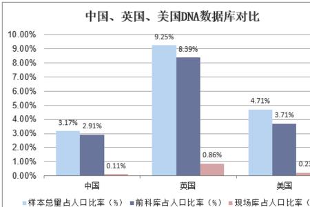 全国dna数据库是每个人都有资料吗