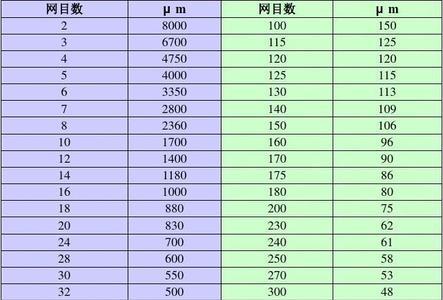 2800目过筛是多少微米