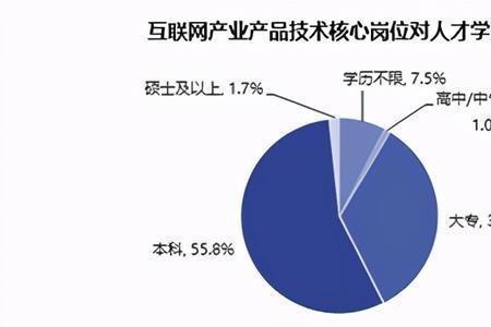 互联网大厂对学历要求