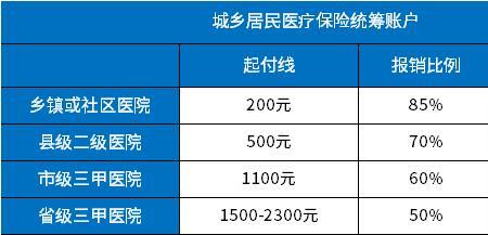 河南郑州新农合报销比例和范围