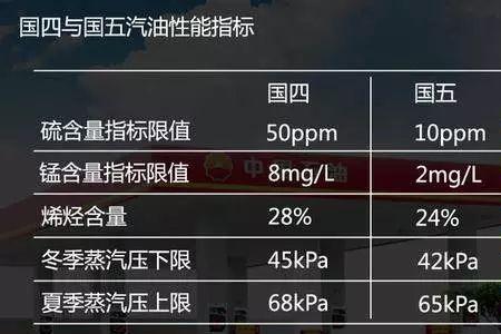 国家对燃料的排放标准号