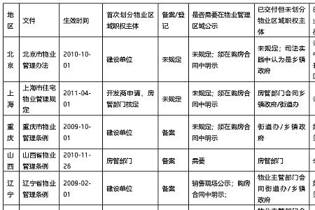 物业主体责任最新规定