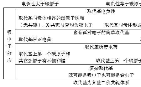 共轭效应和取代基效应哪个更强