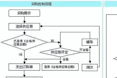 学校采购流程的主要5个步骤