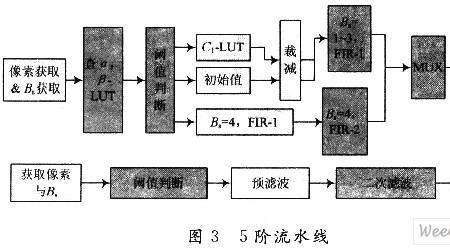 简述预滤波的目的